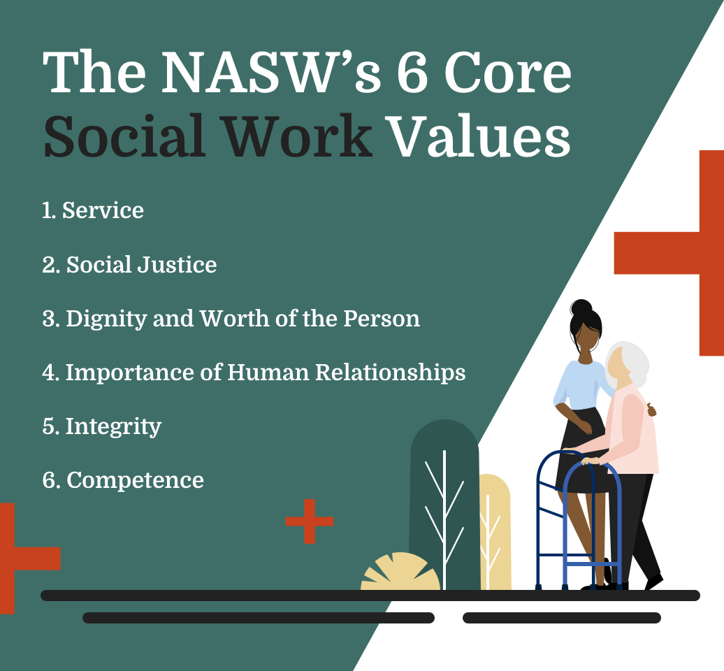 The NASW's 6 Core Social Work Values: 1. Service, 2. Social Justice, 3. Dignity and the Worth of the Person, 4. Importance of Human Relationships, 5. Integrity 6. Competence
