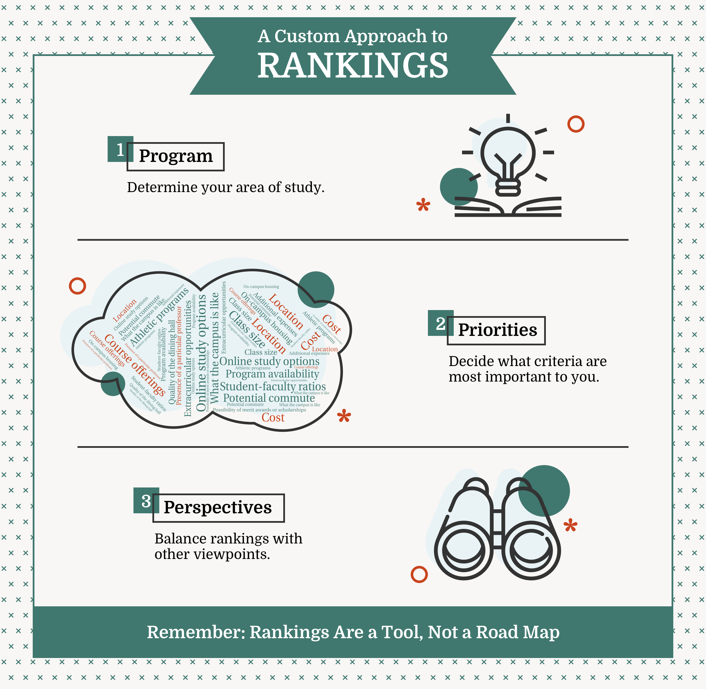 Infographic titled: 'A Custom Approach to Rankings'. 1. Program: Determine your area of study. 2. Priorities: Decide what criteria are most important to you. 3. Perspectives: Balance rankings with other viewpoints. Remember, rankings are a tool, not a roadmap.